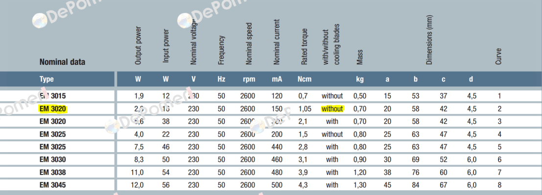 EM 3020 230V EBM Papst