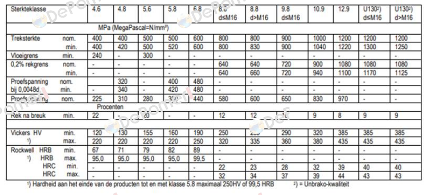 ISO 4762/DIN 912 M36x420 Unbrako